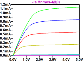 NMOS simulation results